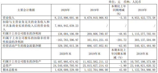 杉杉股份2020年净利下滑48.85% 董事长郑永刚薪酬1.19万
