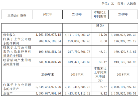 皖天然气2020年净利下滑6.6% 副总经理黎延志薪酬55.1万
